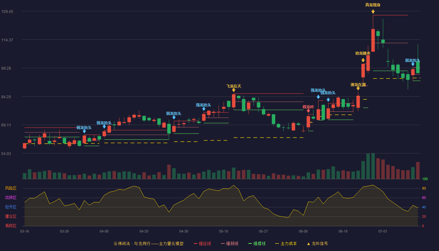 美埃科技云梯战法K线图