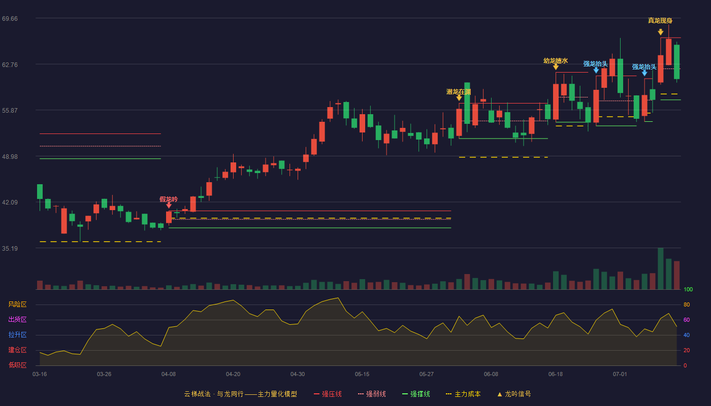 磁谷科技（688448）2026-07-10云梯战法K线图 弱势区