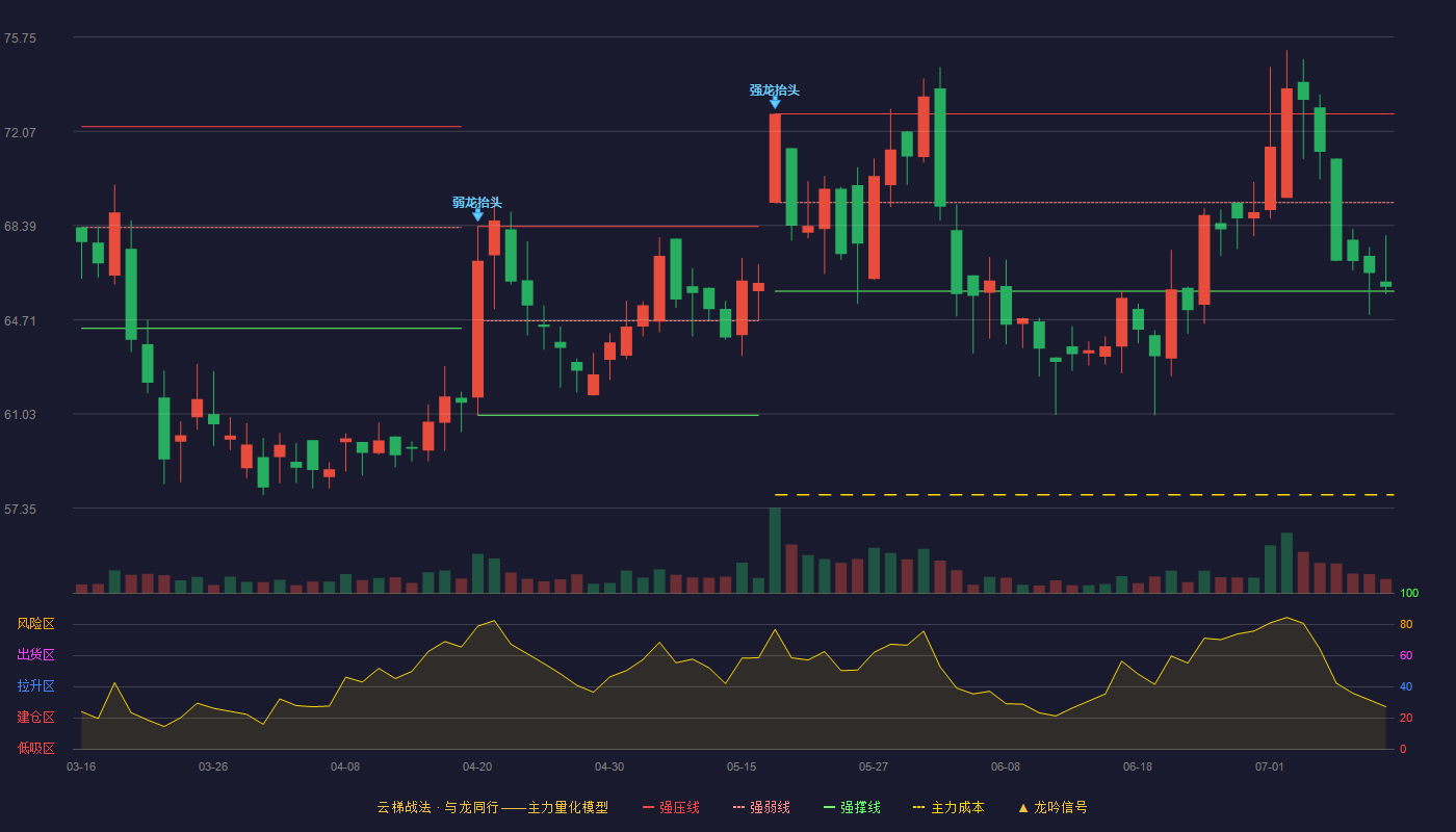 双元科技云梯战法K线图