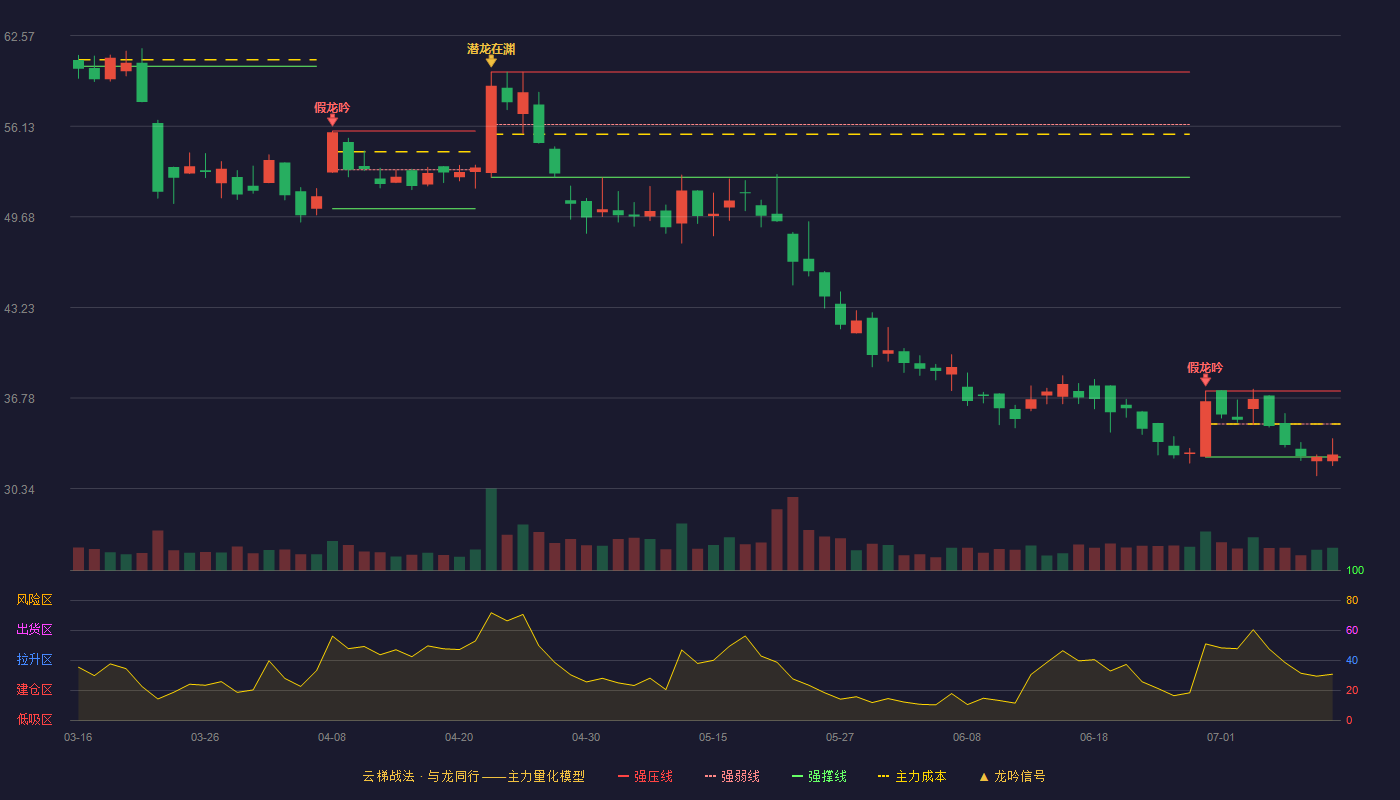 中邮科技云梯战法K线图