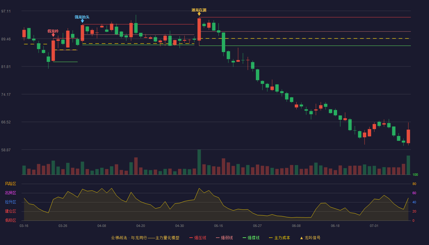 极米科技云梯战法K线图