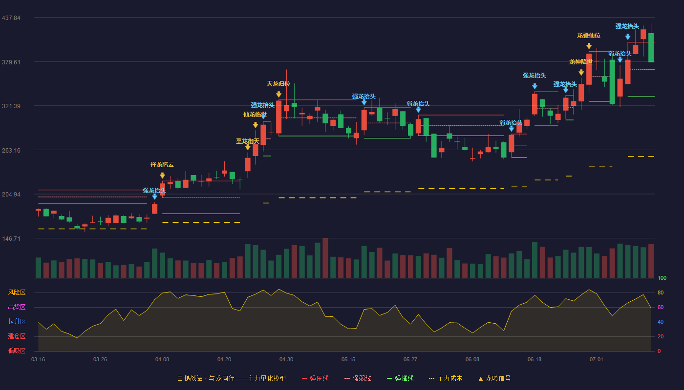 盛科通信（688702）2026-07-10云梯战法K线图 强势区