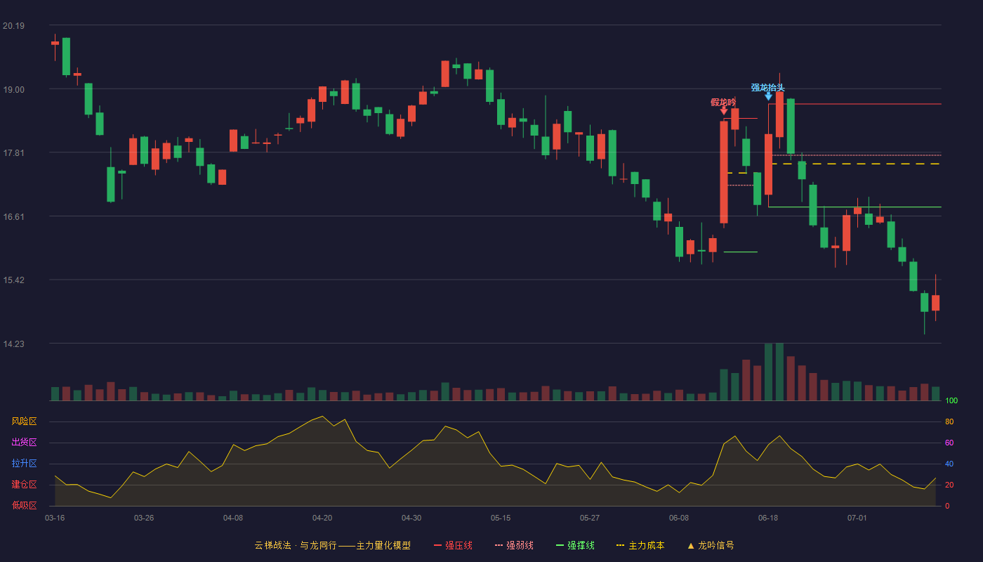 金天钛业云梯战法K线图