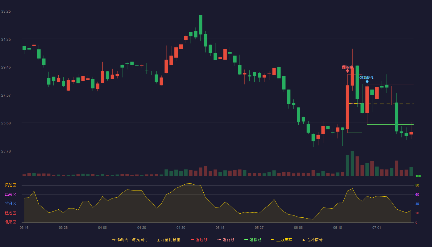 汉邦科技云梯战法K线图