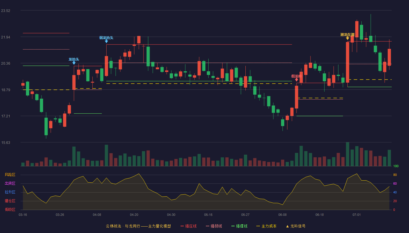 赛分科技云梯战法K线图