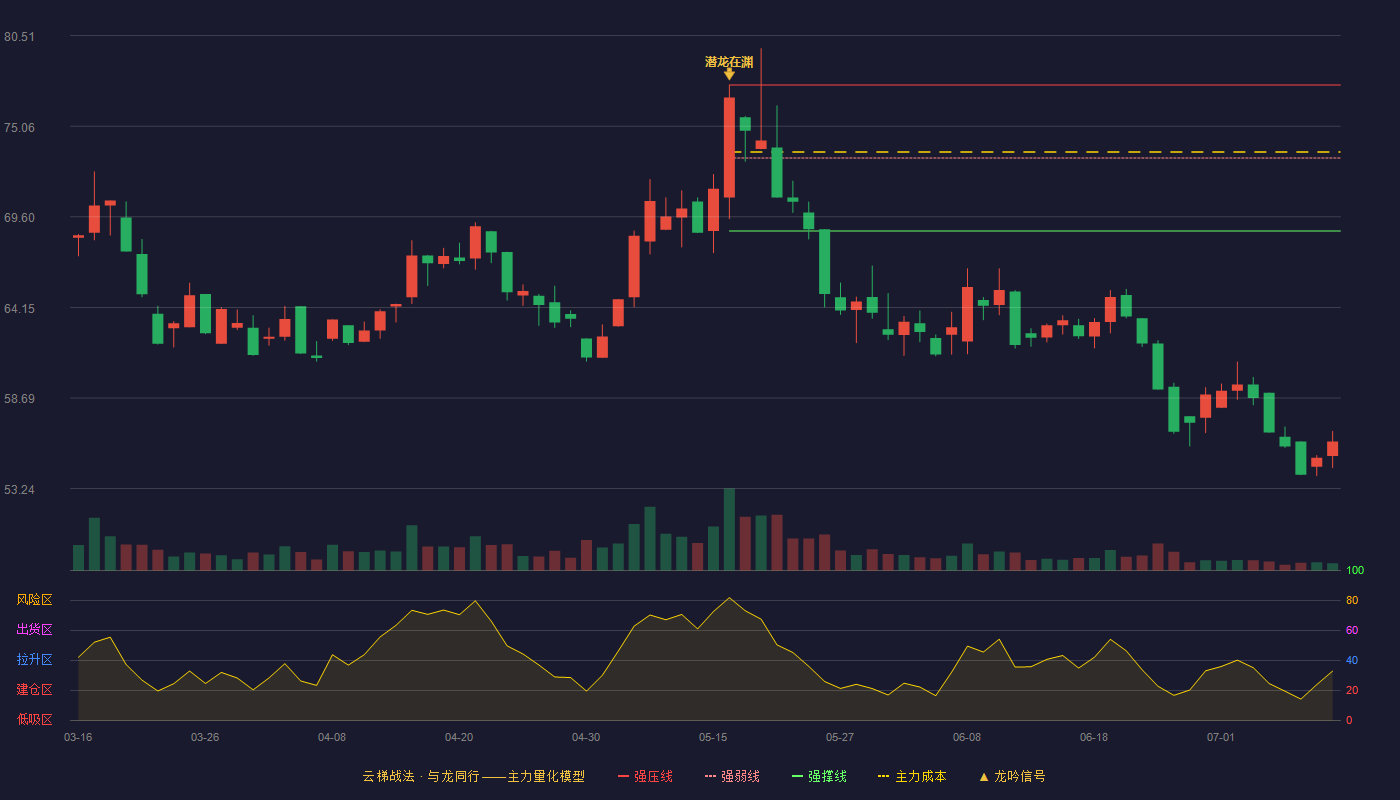 易思维云梯战法K线图