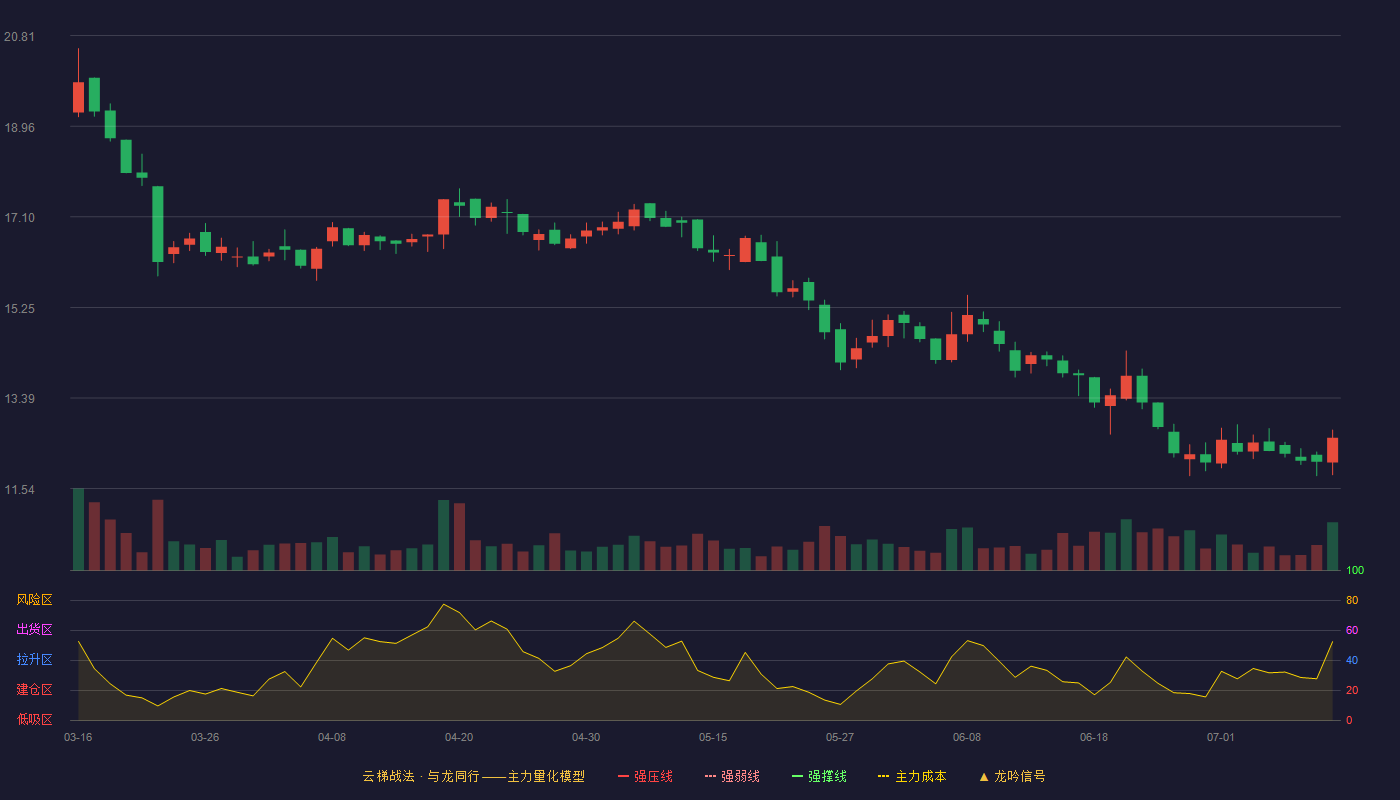 中草香料云梯战法K线图