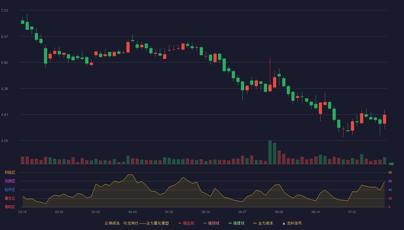 百甲科技云梯战法K线图