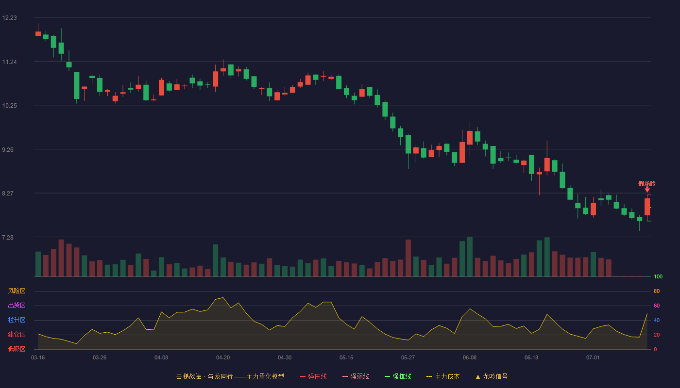 方正阀门云梯战法K线图