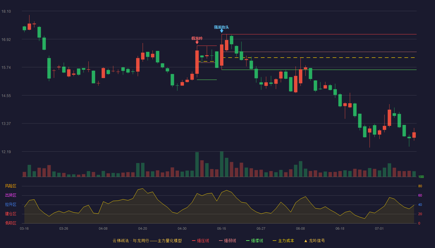 南特科技云梯战法K线图