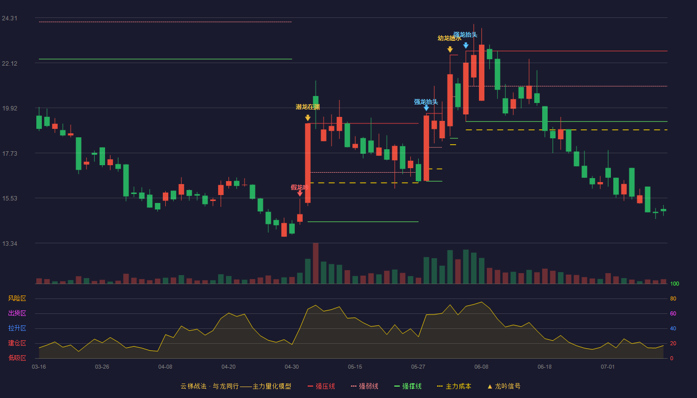 昆工科技云梯战法K线图
