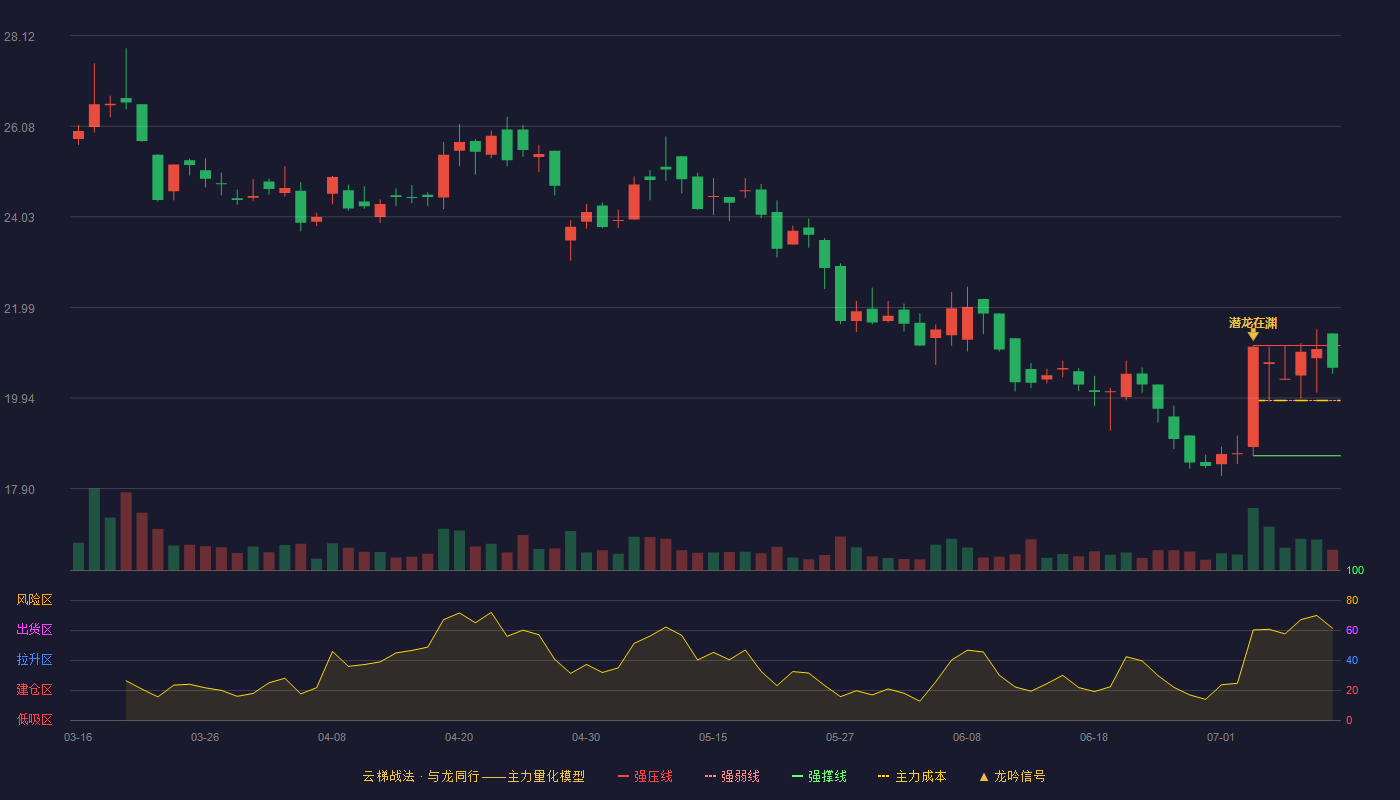 通领科技云梯战法K线图