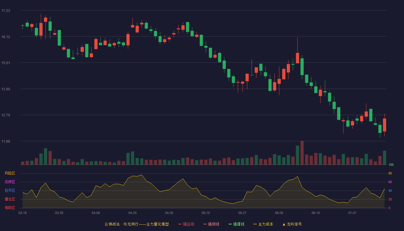 青矩技术云梯战法K线图
