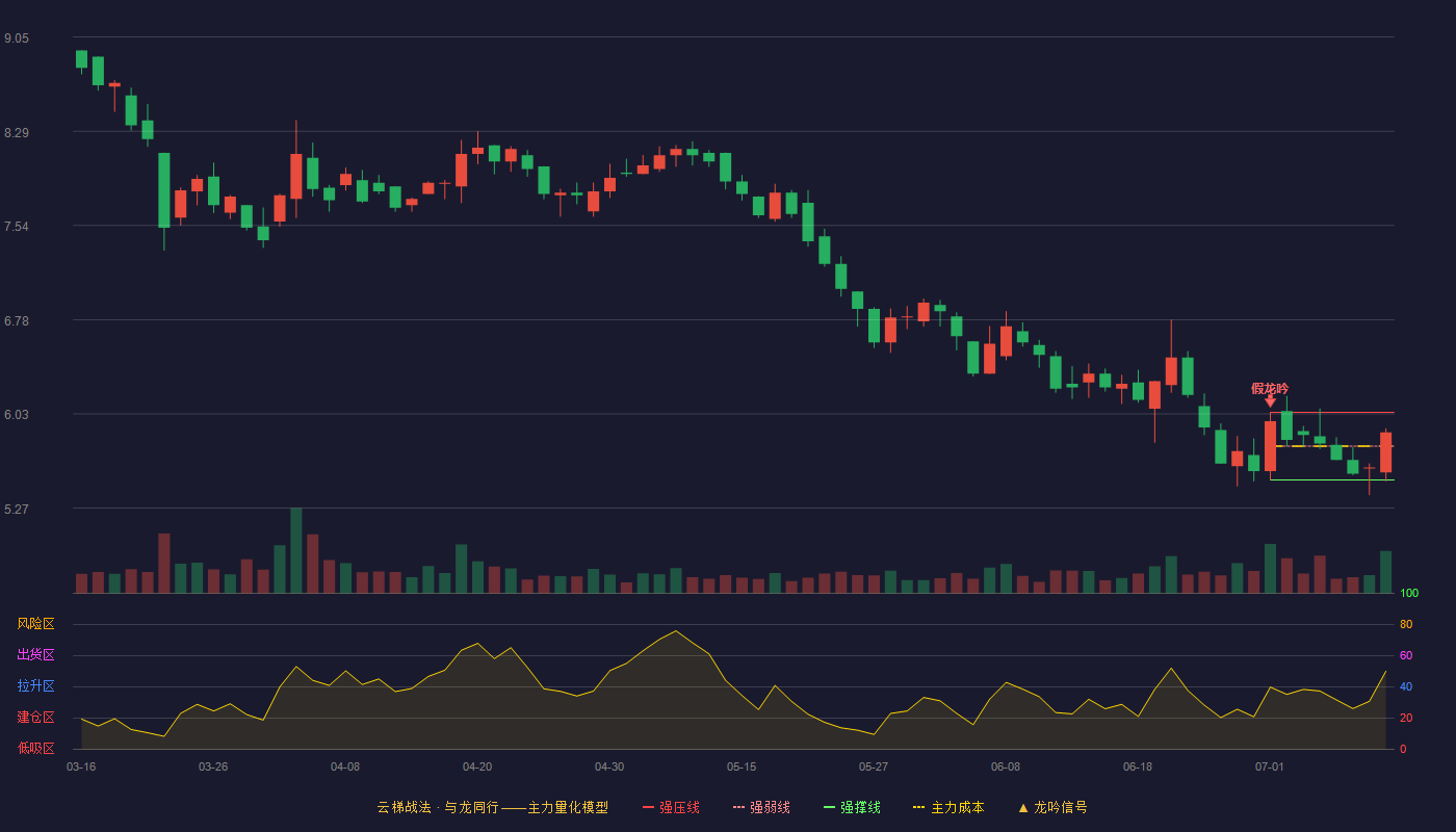 鹿得医疗云梯战法K线图