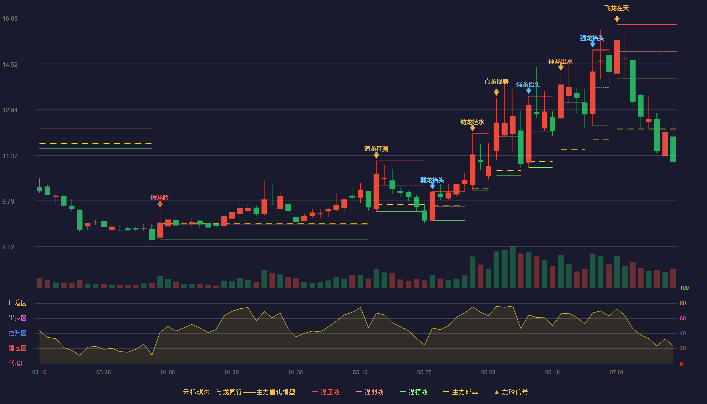 硅烷科技云梯战法K线图