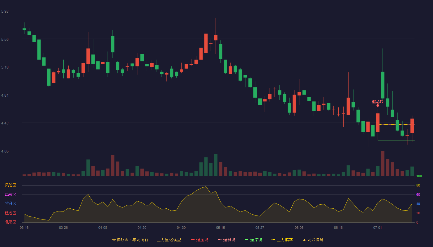 大唐药业云梯战法K线图