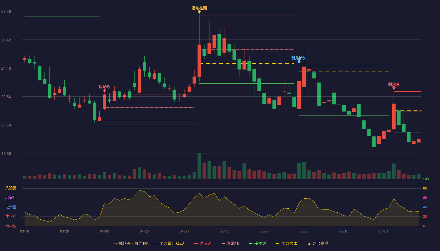 骏创科技云梯战法K线图