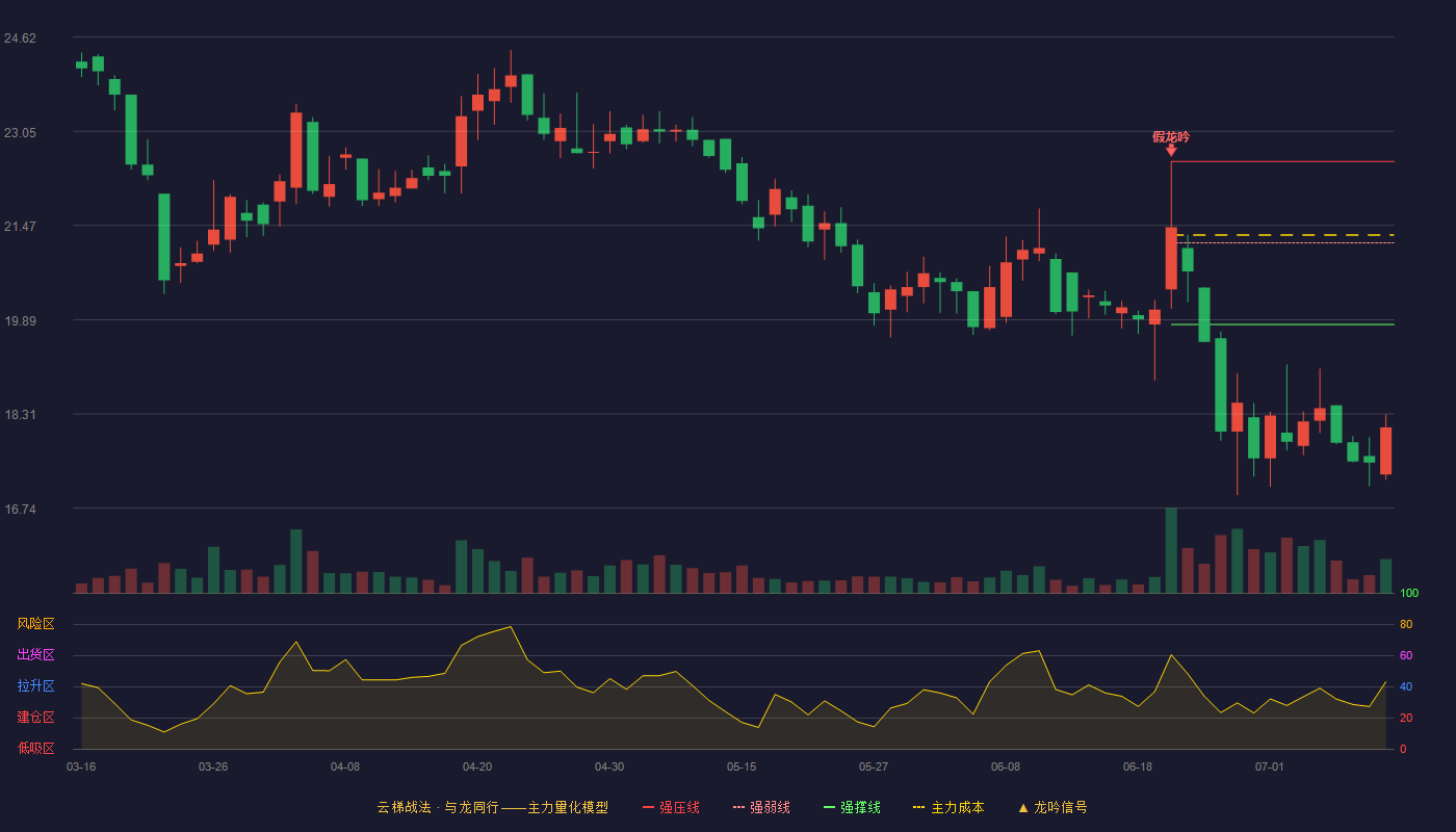 无锡晶海（920547）2026-07-10云梯战法K线图 破位区