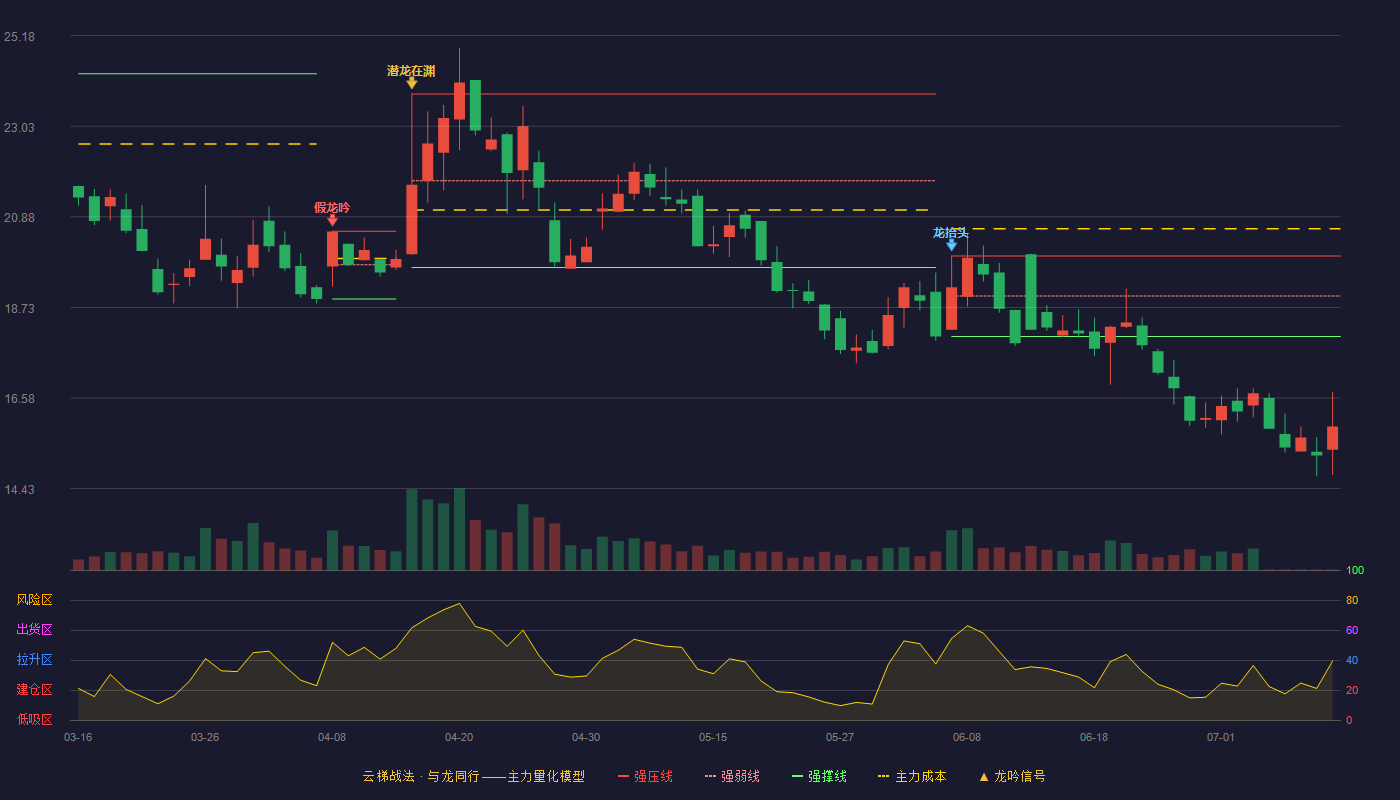 天润科技云梯战法K线图