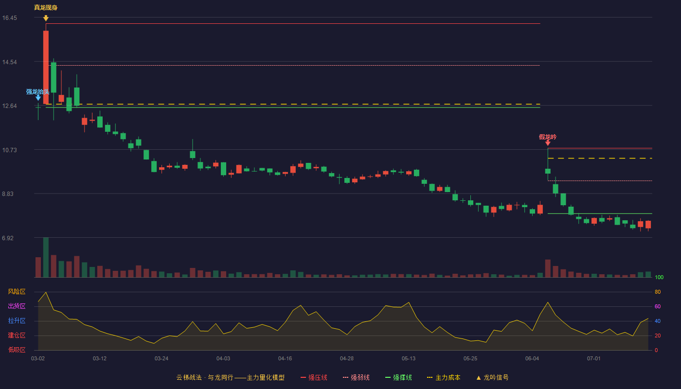 秉扬科技云梯战法K线图