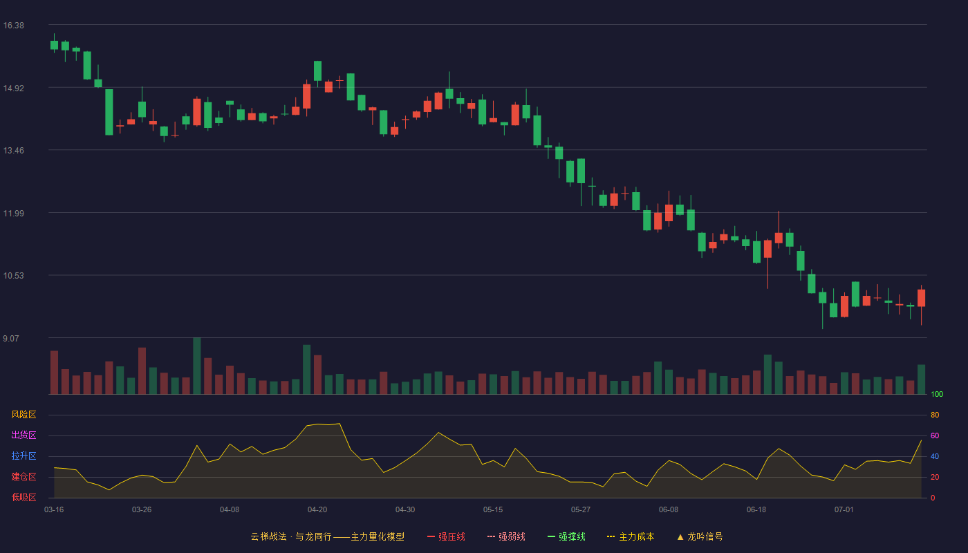 鸿智科技云梯战法K线图
