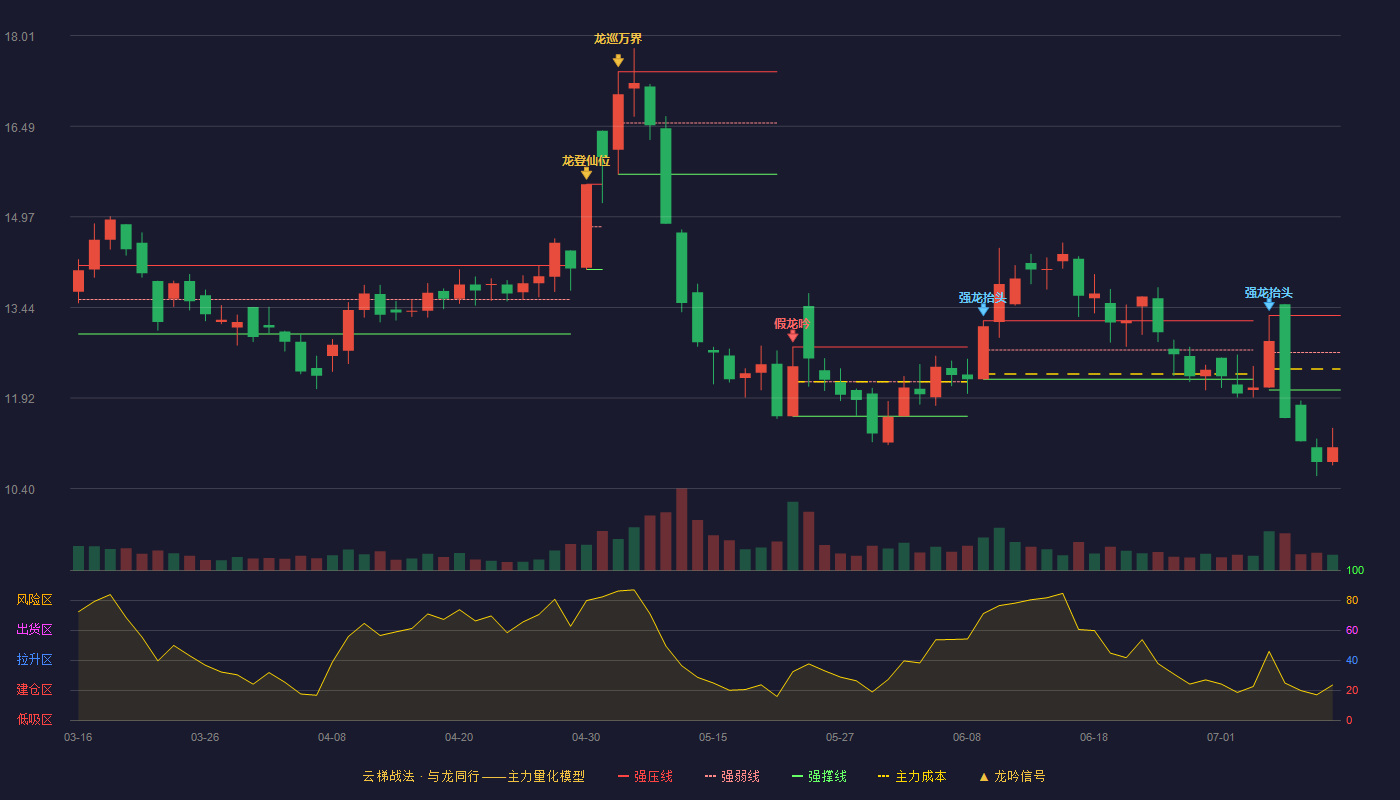 全新好（000007）2026-07-11云梯战法K线图 破位区