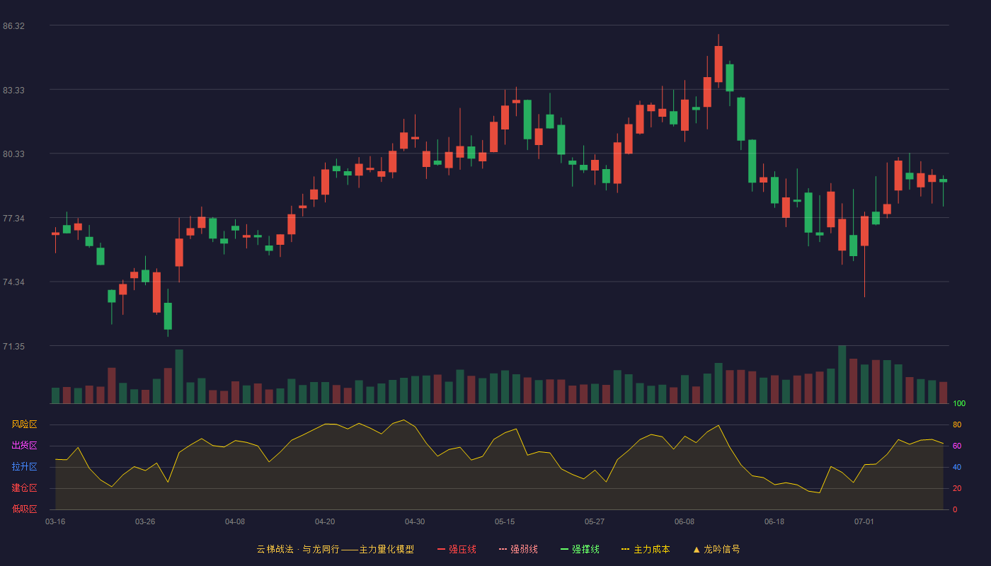 美的集团（000333）2026-07-11云梯战法K线图 加速区