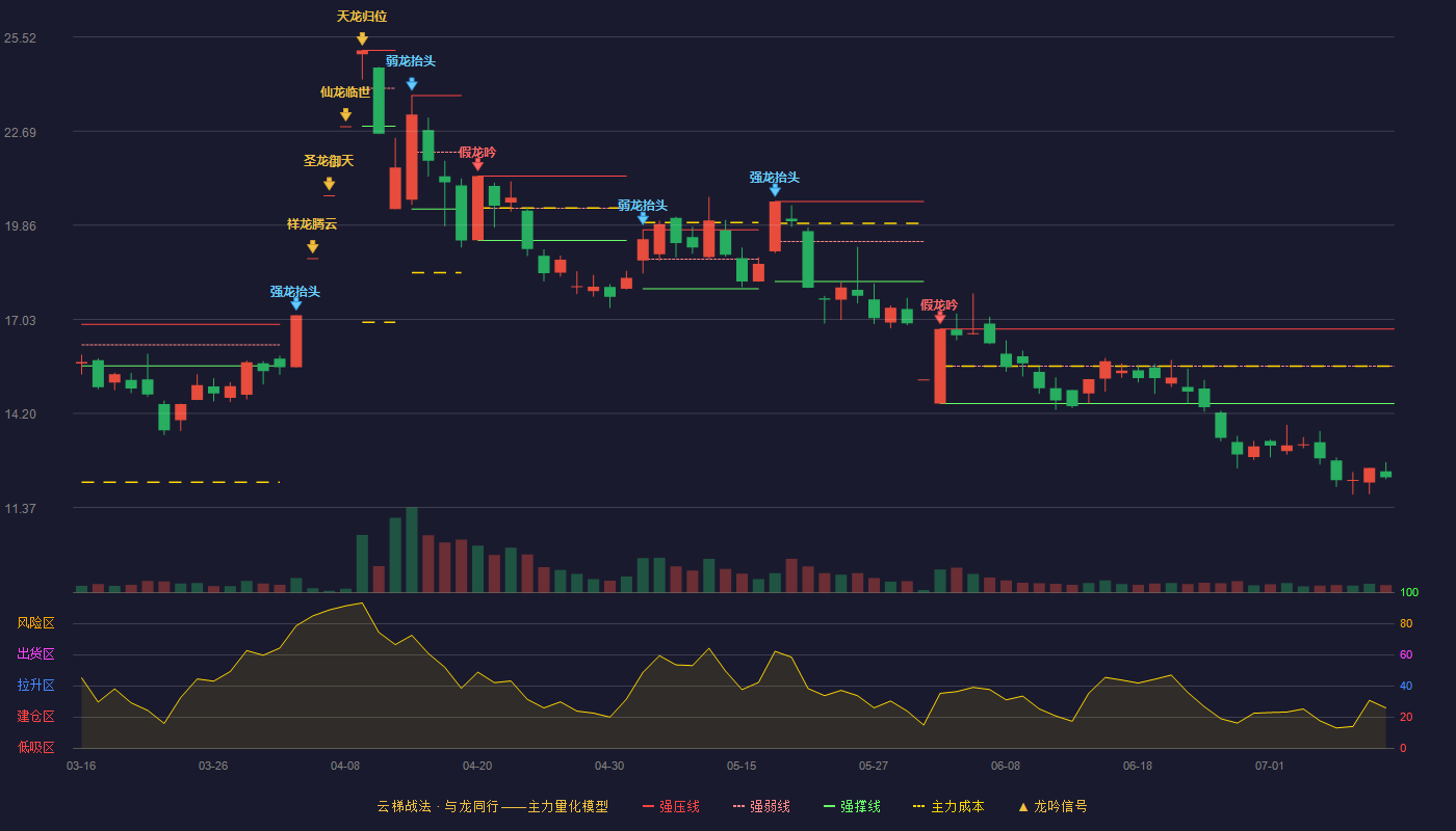 汇源通信云梯战法K线图