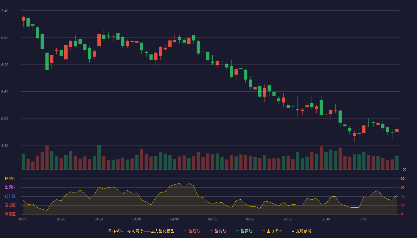 合金投资云梯战法K线图