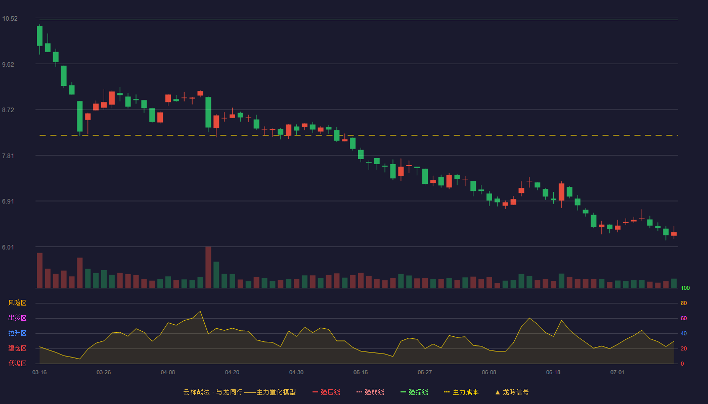 金岭矿业云梯战法K线图