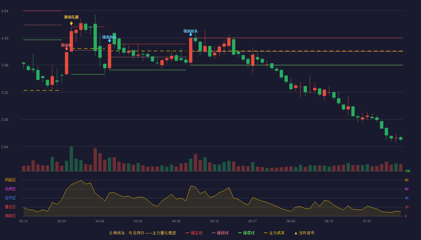 珠海中富云梯战法K线图
