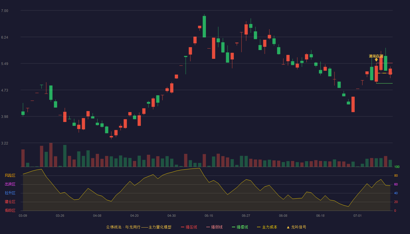 京蓝科技云梯战法K线图