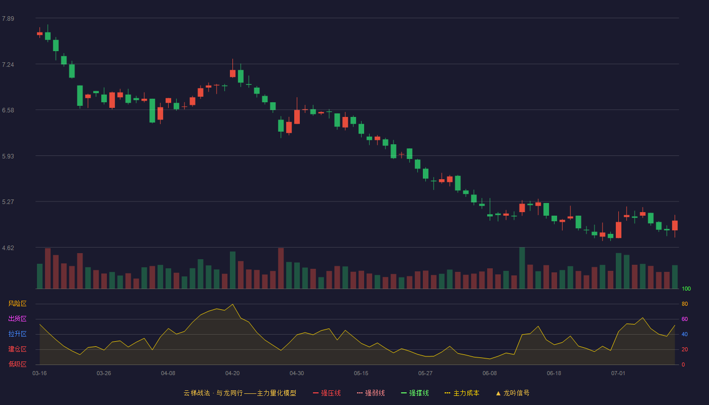 罗牛山云梯战法K线图