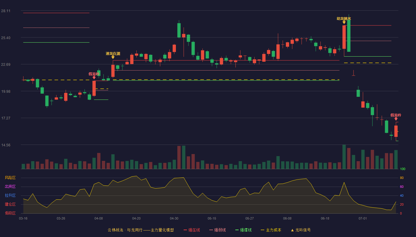 通化金马云梯战法K线图