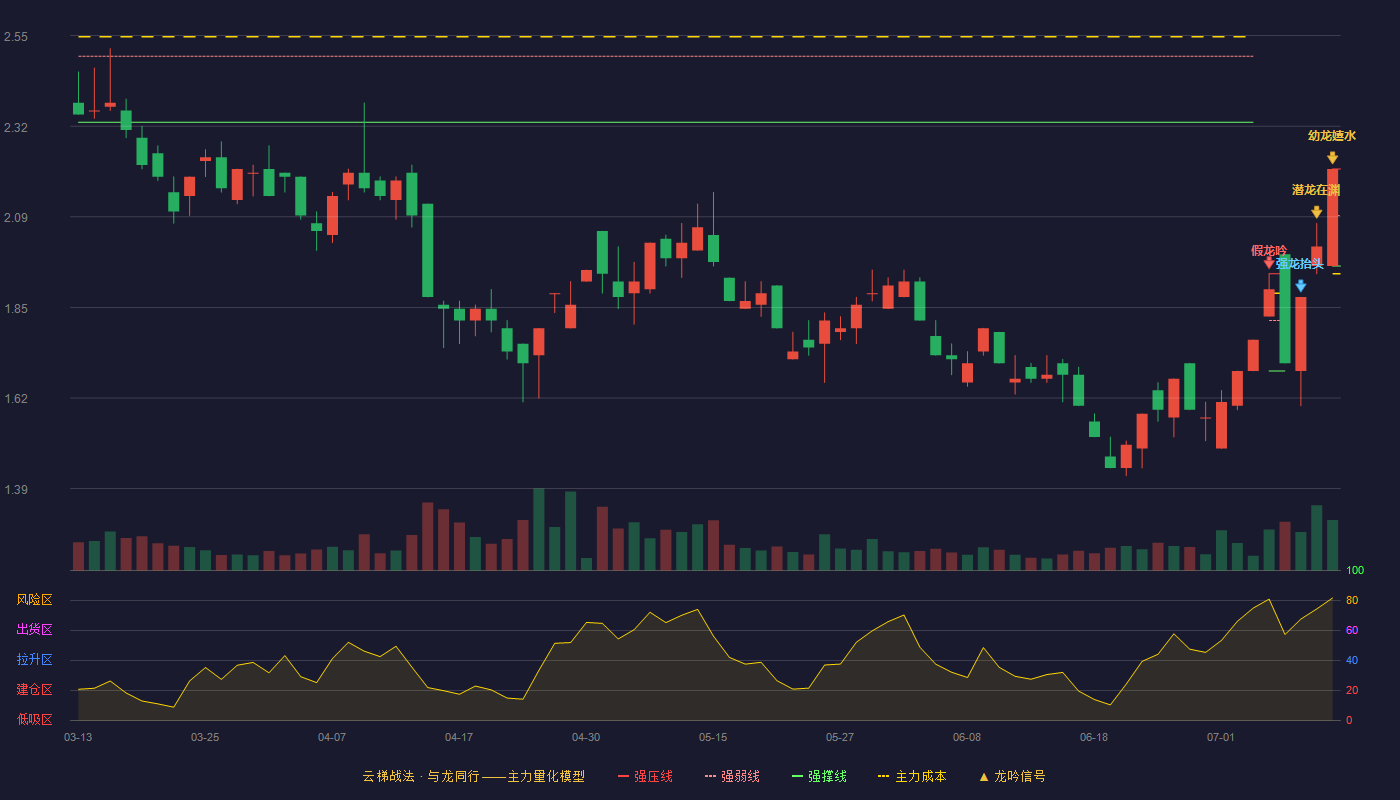 财信发展（000838）2026-07-11云梯战法K线图 加速区