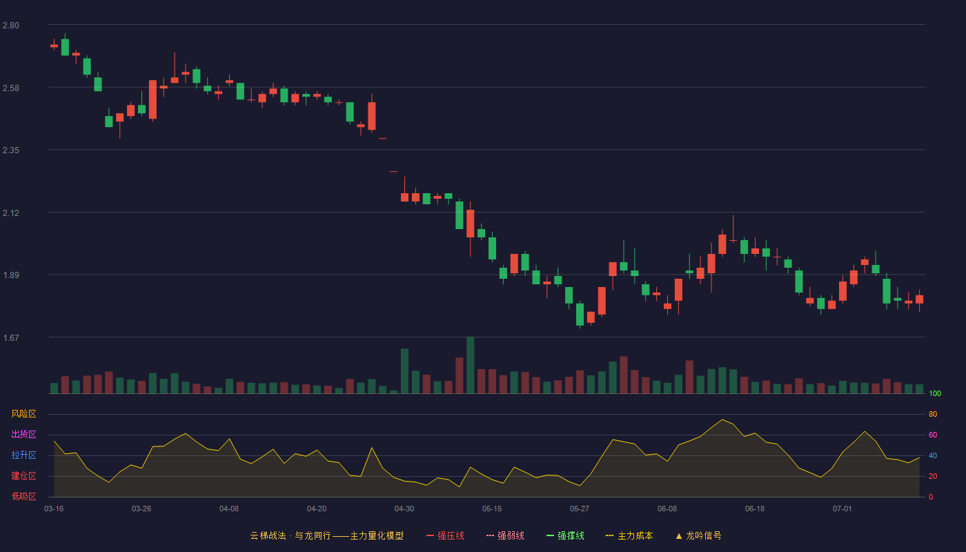 云内动力云梯战法K线图