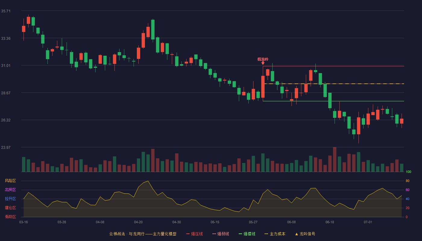 登康口腔云梯战法K线图