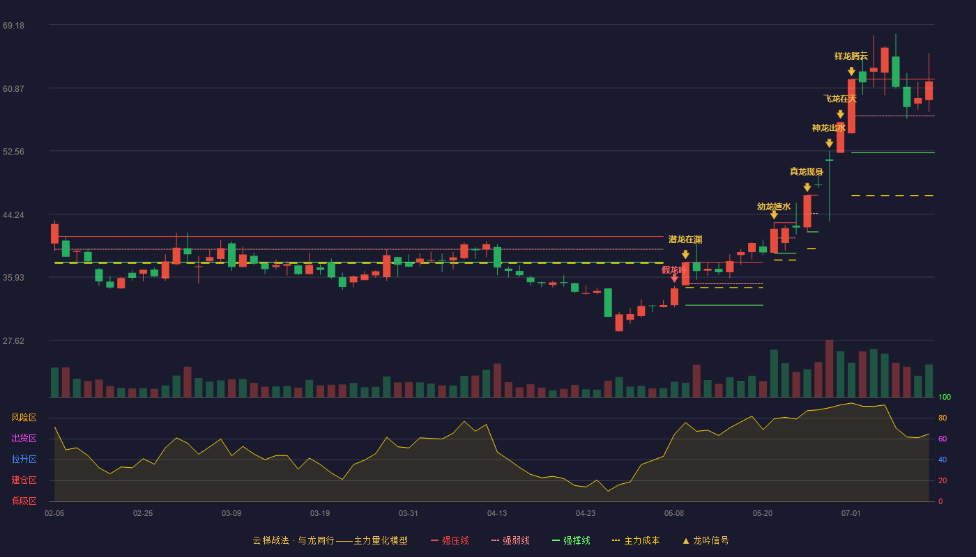 胜通能源（001331）2026-07-11云梯战法K线图 强势区