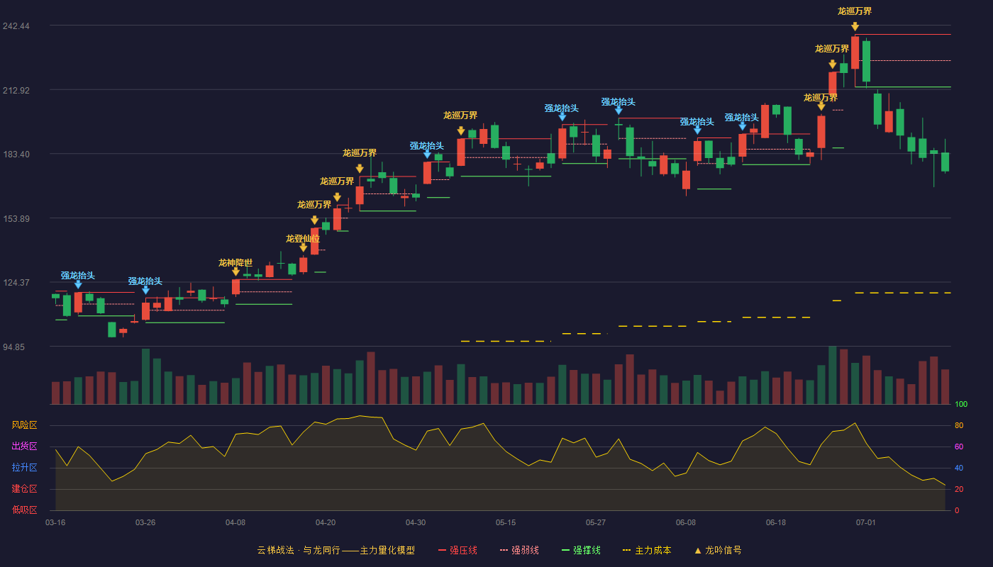 广合科技云梯战法K线图