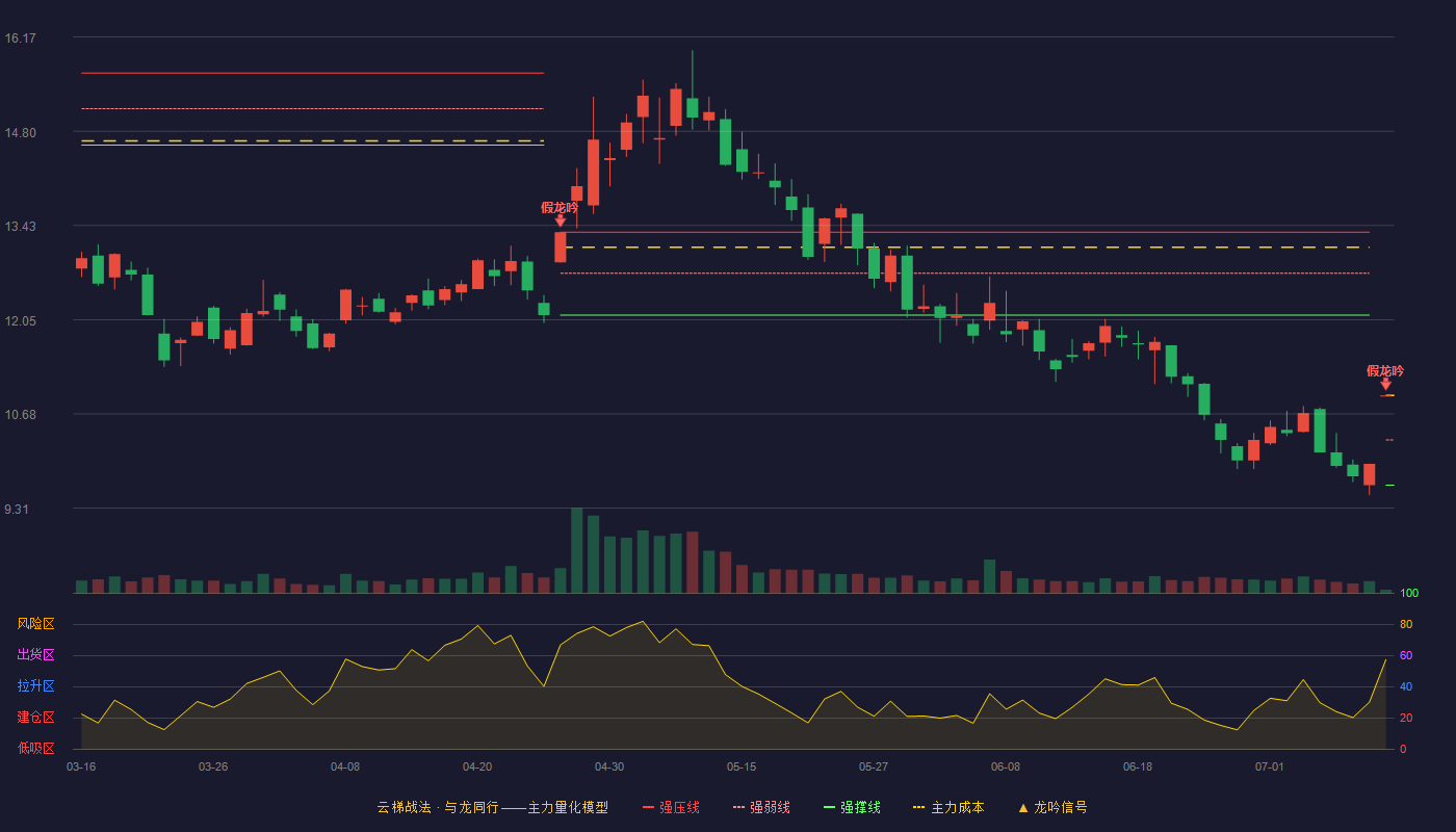 三维通信云梯战法K线图