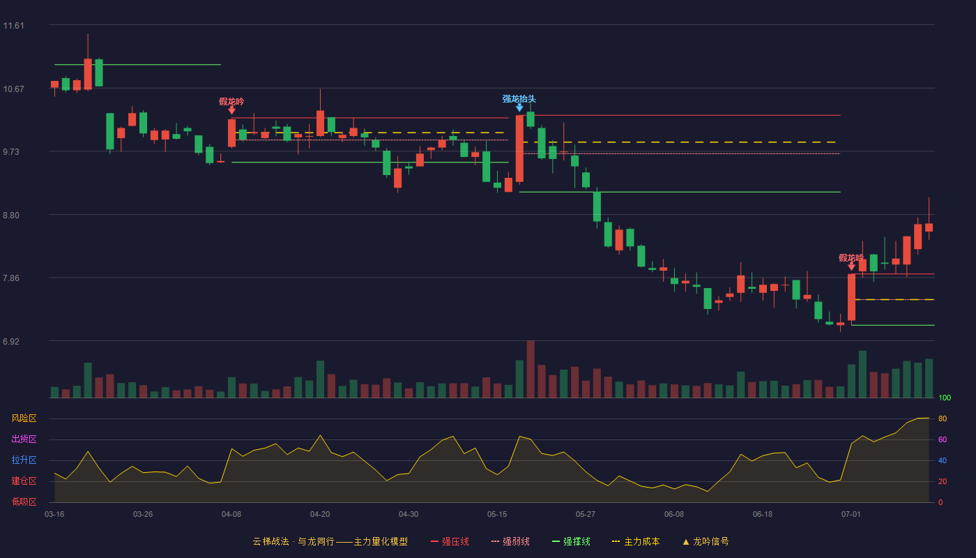 梦网科技云梯战法K线图