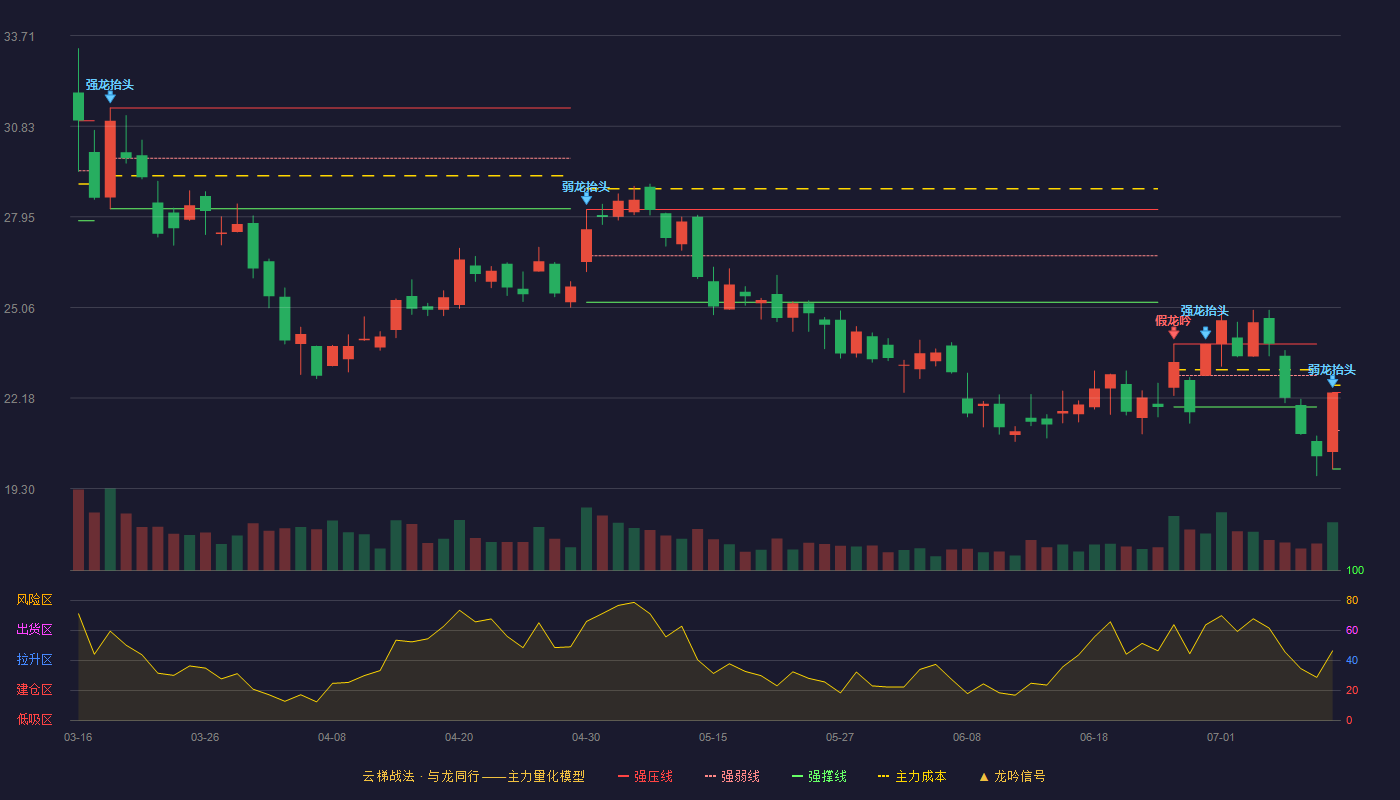 金风科技云梯战法K线图