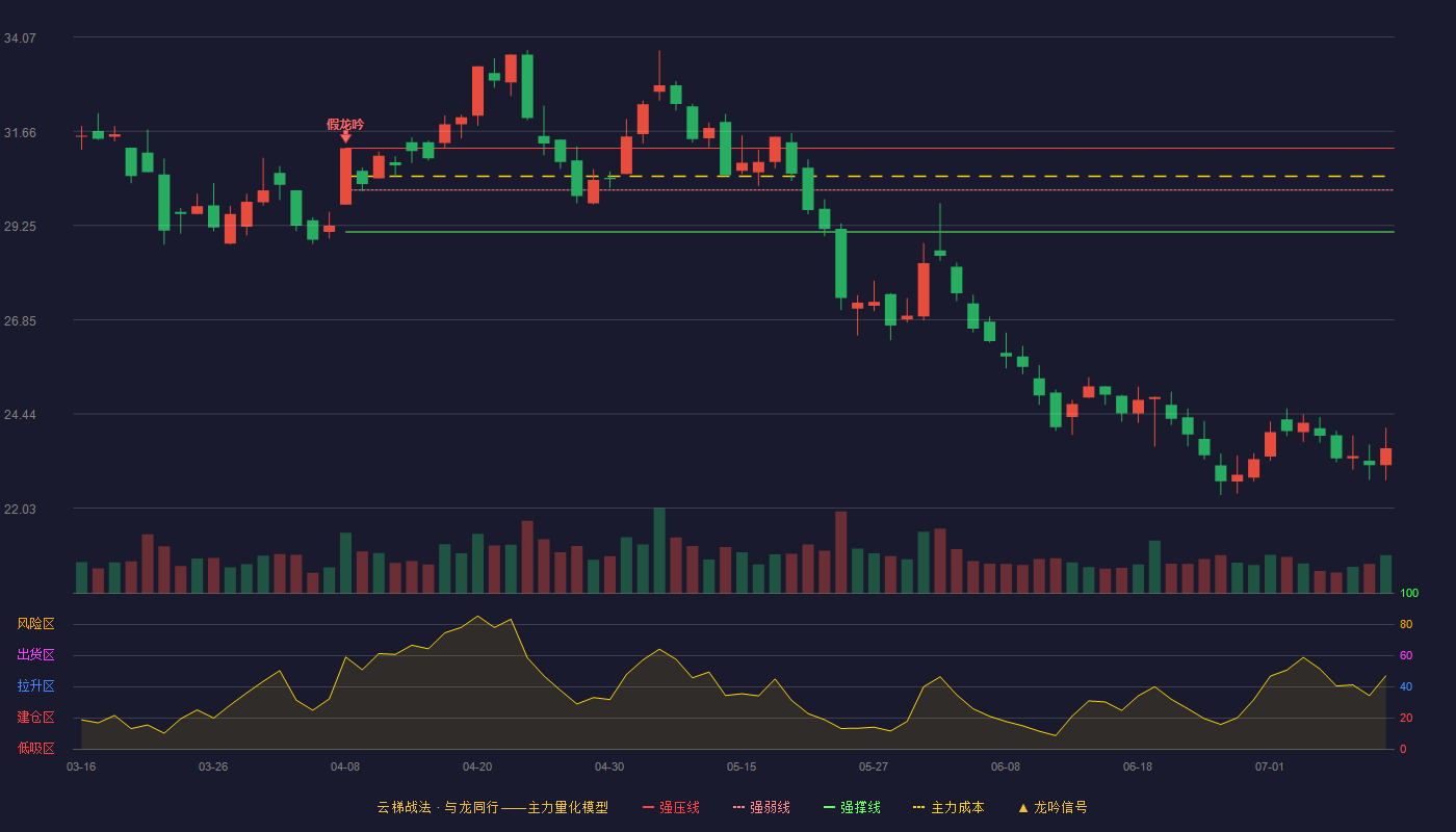 焦点科技云梯战法K线图