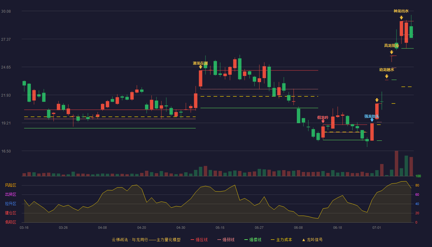 星网锐捷（002396）2026-07-11云梯战法K线图 弱势区