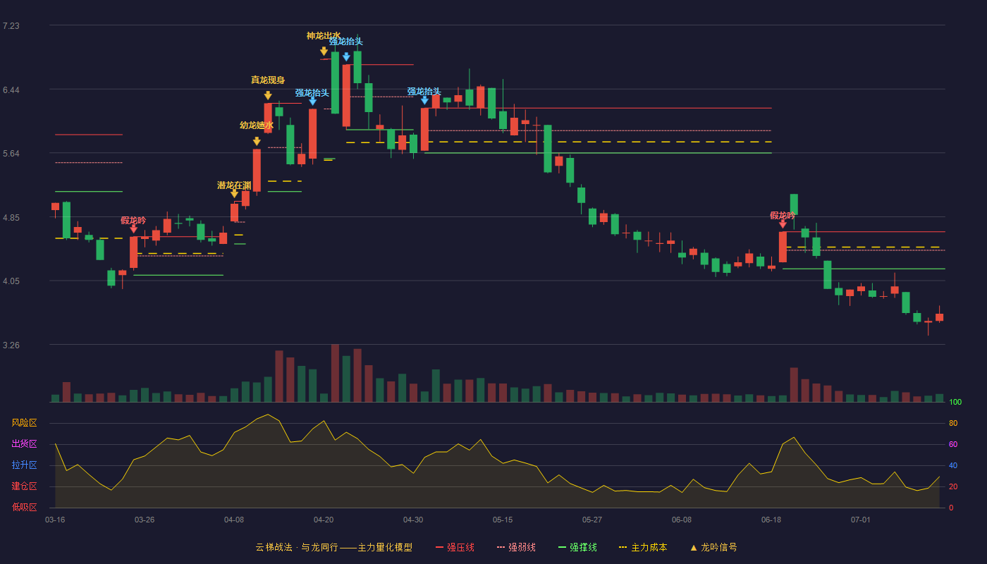 康盛股份云梯战法K线图