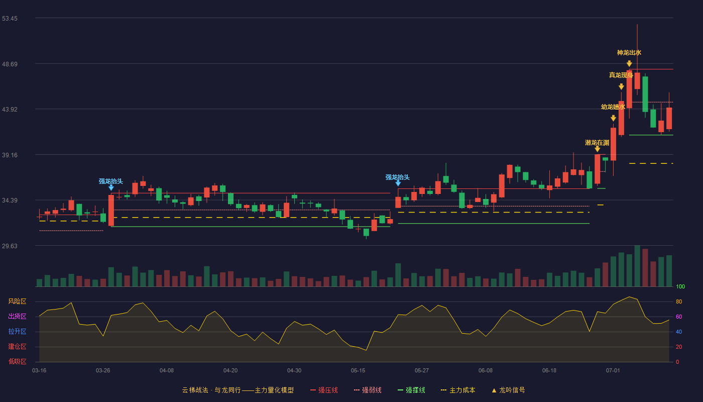科伦药业云梯战法K线图