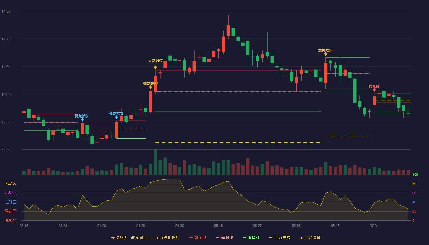 金洲管道云梯战法K线图