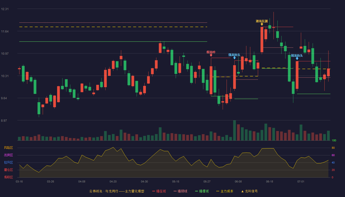 盛路通信云梯战法K线图