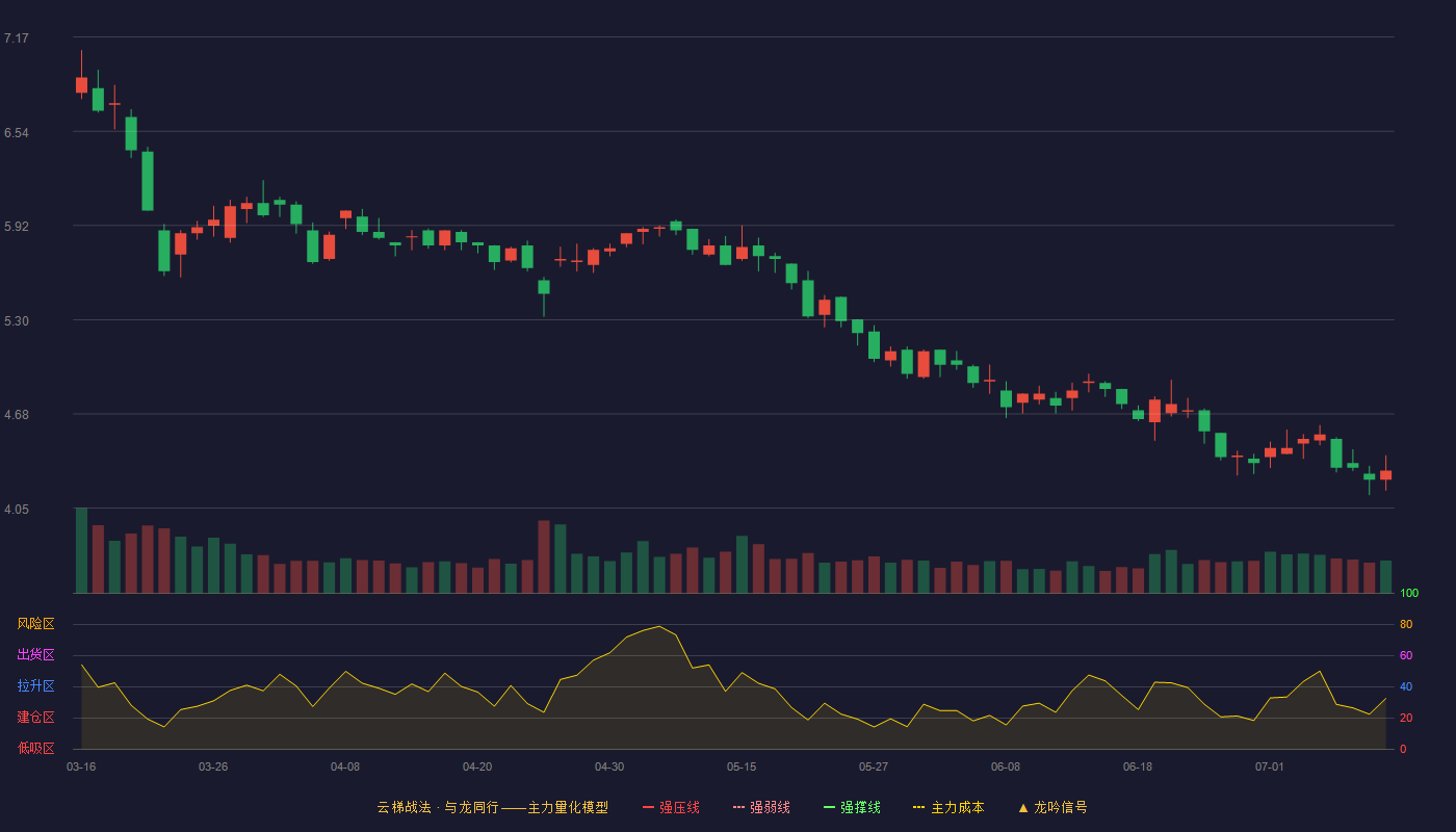 兄弟科技云梯战法K线图