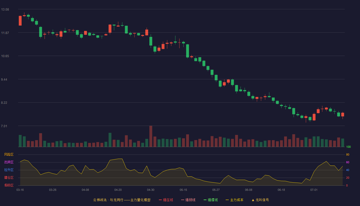 索菲亚（002572）2026-07-11云梯战法K线图 破位区